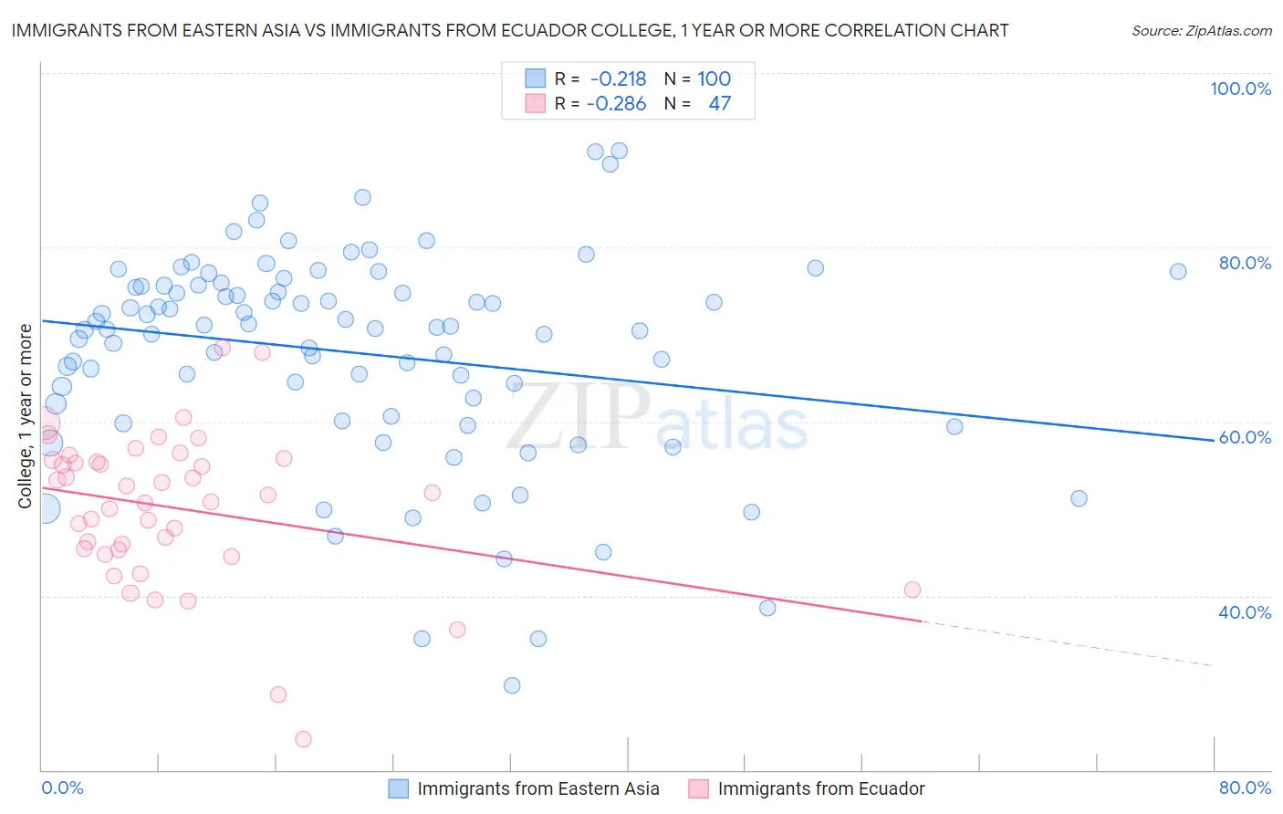 Immigrants from Eastern Asia vs Immigrants from Ecuador College, 1 year or more