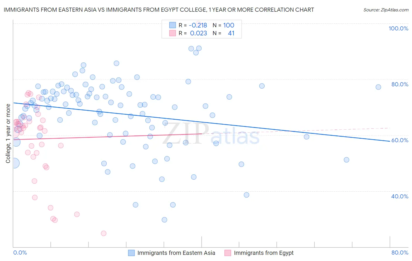 Immigrants from Eastern Asia vs Immigrants from Egypt College, 1 year or more