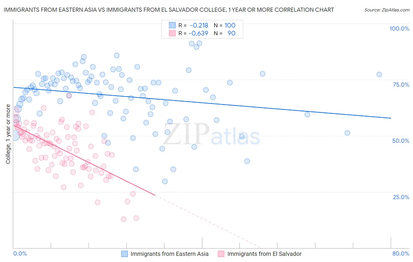 Immigrants from Eastern Asia vs Immigrants from El Salvador College, 1 year or more