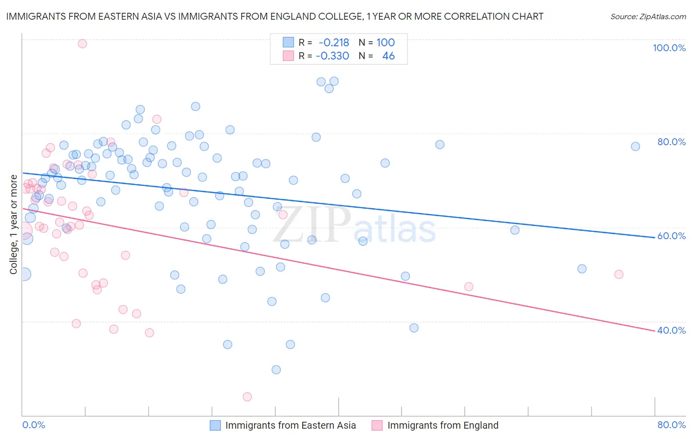 Immigrants from Eastern Asia vs Immigrants from England College, 1 year or more