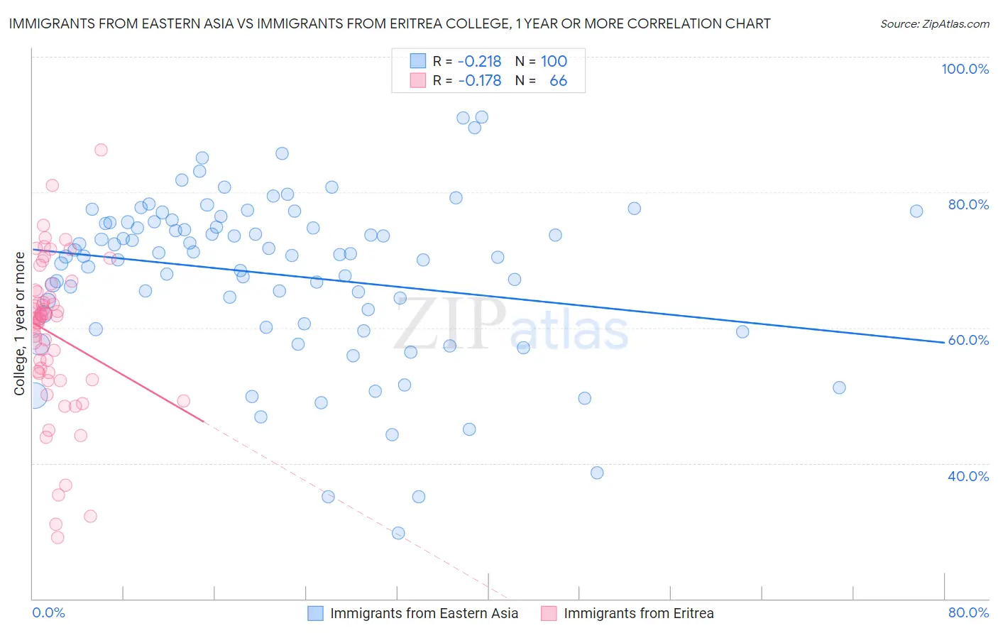 Immigrants from Eastern Asia vs Immigrants from Eritrea College, 1 year or more