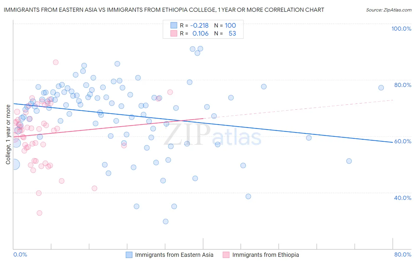 Immigrants from Eastern Asia vs Immigrants from Ethiopia College, 1 year or more
