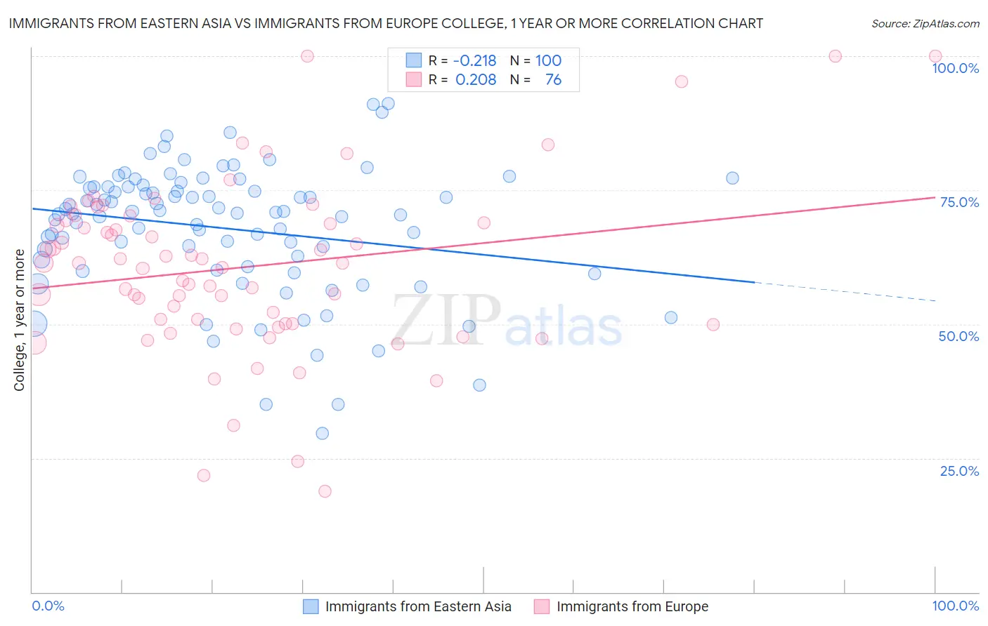 Immigrants from Eastern Asia vs Immigrants from Europe College, 1 year or more