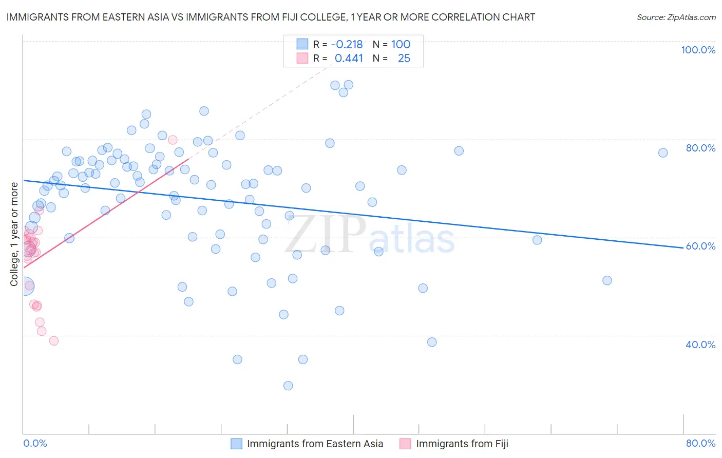 Immigrants from Eastern Asia vs Immigrants from Fiji College, 1 year or more