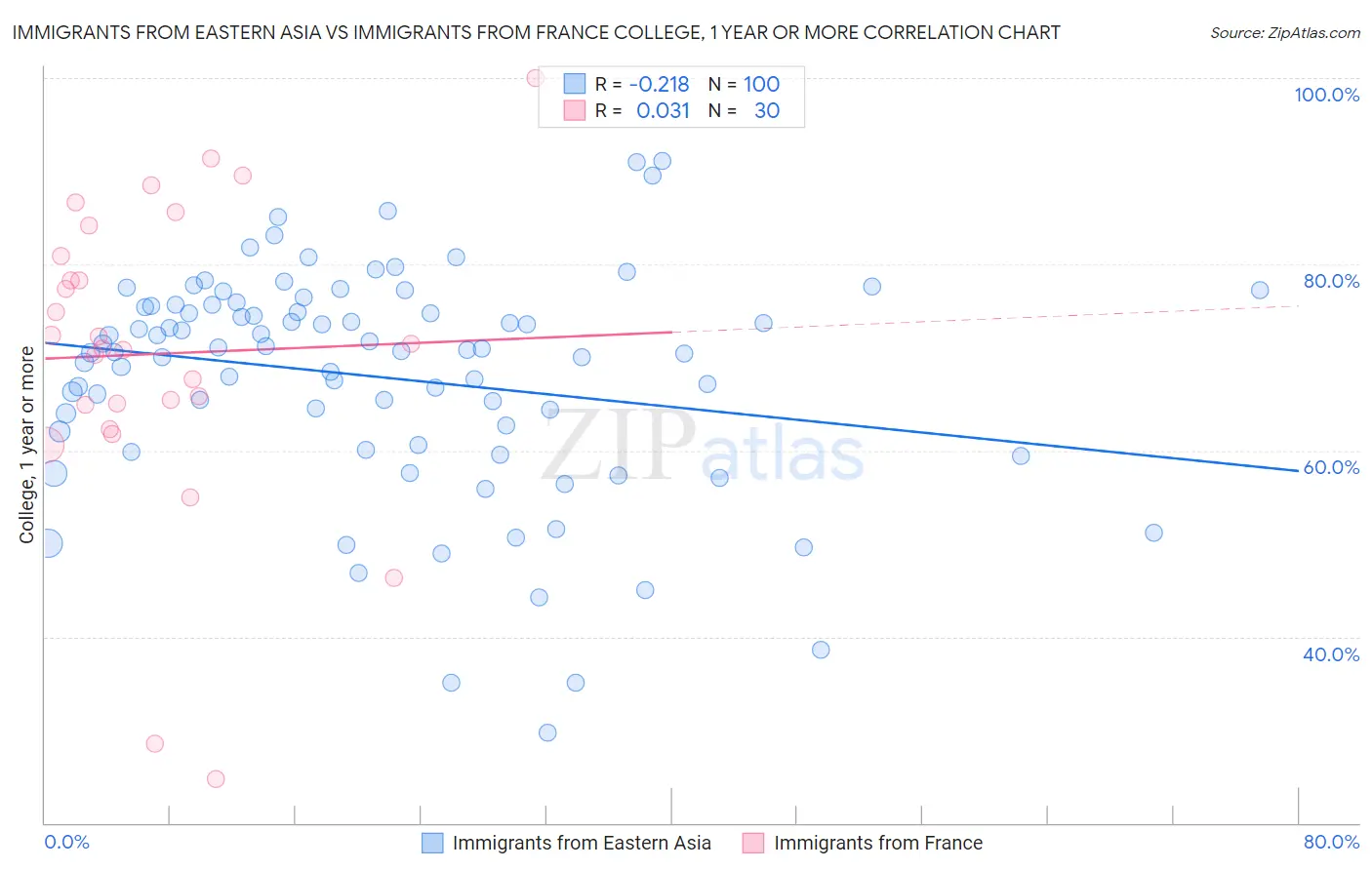 Immigrants from Eastern Asia vs Immigrants from France College, 1 year or more