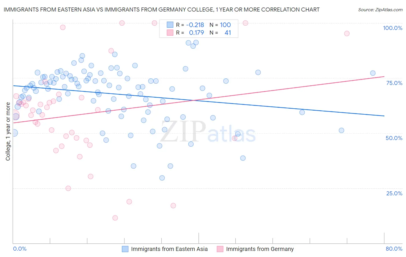 Immigrants from Eastern Asia vs Immigrants from Germany College, 1 year or more