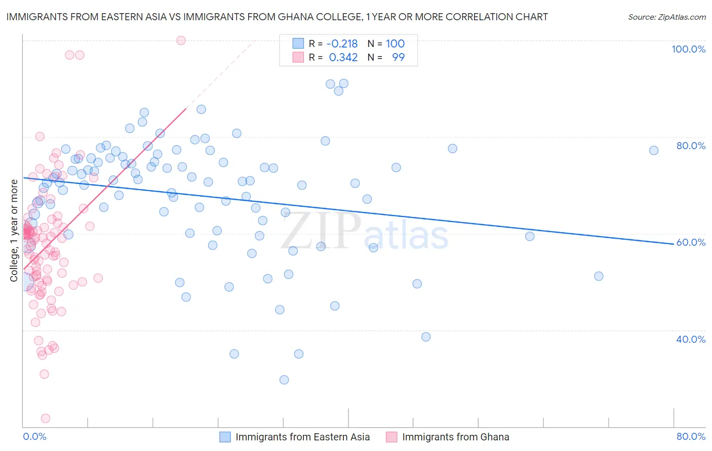 Immigrants from Eastern Asia vs Immigrants from Ghana College, 1 year or more