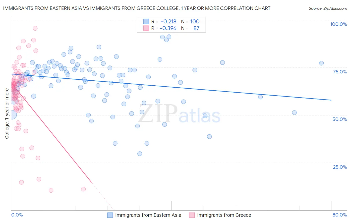 Immigrants from Eastern Asia vs Immigrants from Greece College, 1 year or more