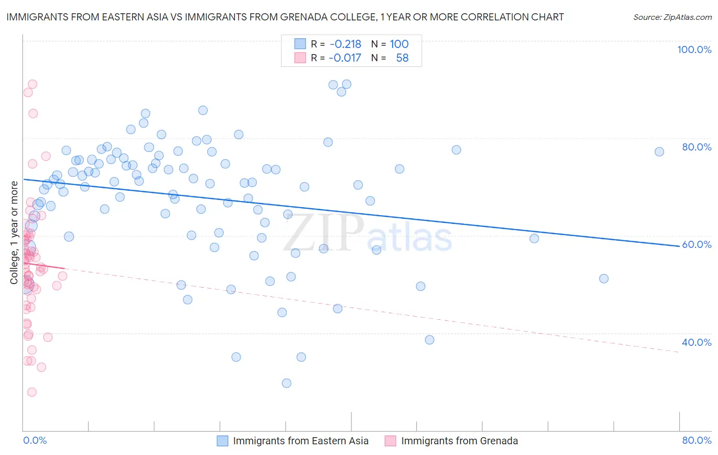 Immigrants from Eastern Asia vs Immigrants from Grenada College, 1 year or more