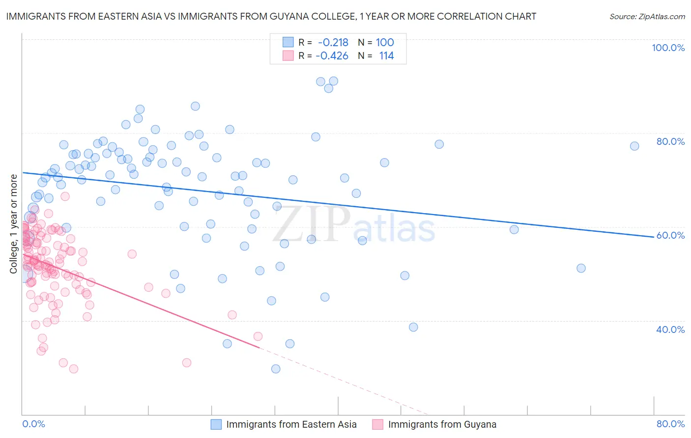 Immigrants from Eastern Asia vs Immigrants from Guyana College, 1 year or more
