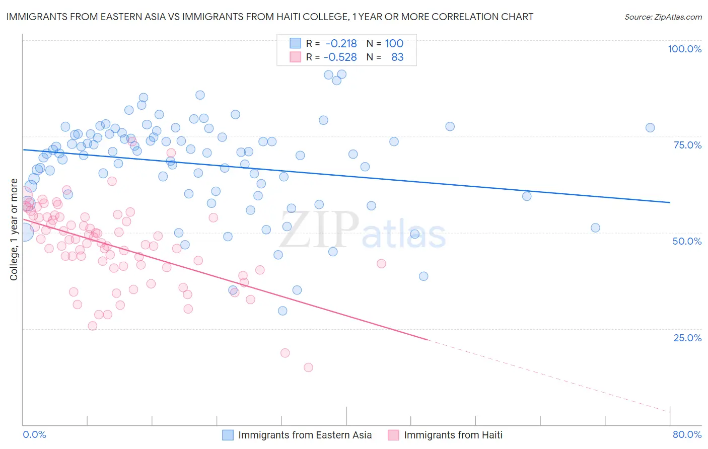 Immigrants from Eastern Asia vs Immigrants from Haiti College, 1 year or more