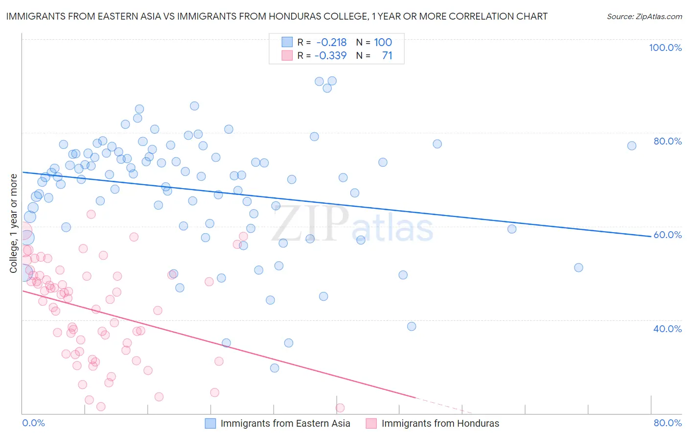 Immigrants from Eastern Asia vs Immigrants from Honduras College, 1 year or more