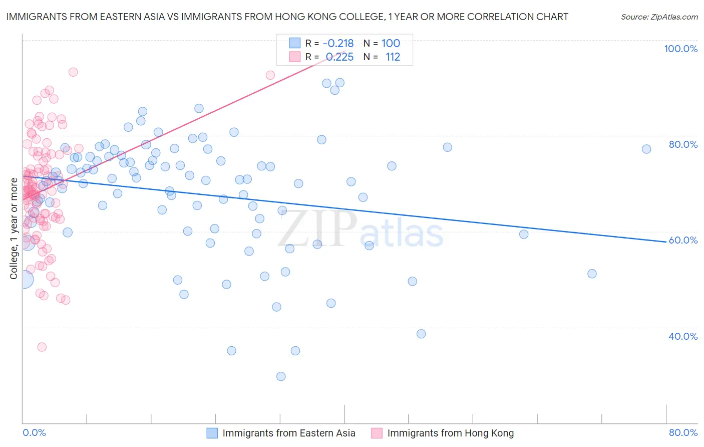 Immigrants from Eastern Asia vs Immigrants from Hong Kong College, 1 year or more