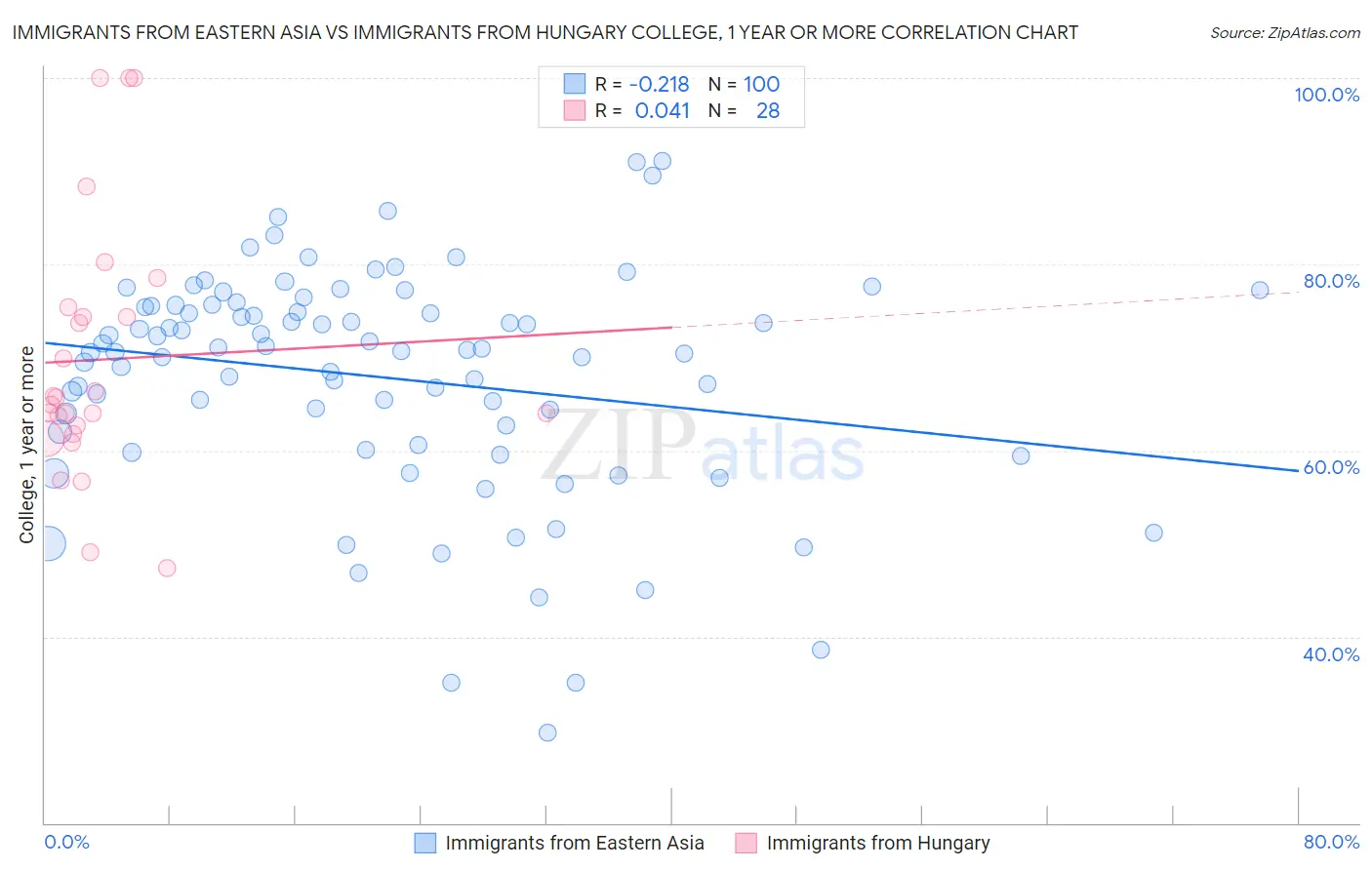 Immigrants from Eastern Asia vs Immigrants from Hungary College, 1 year or more