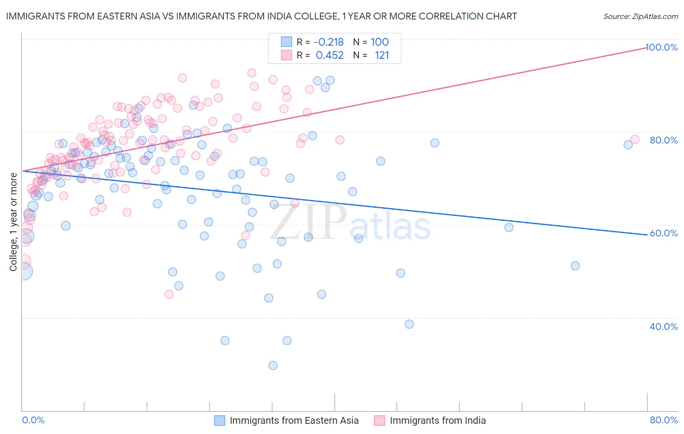 Immigrants from Eastern Asia vs Immigrants from India College, 1 year or more