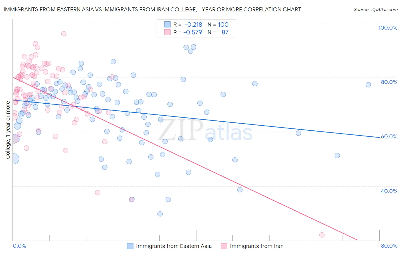 Immigrants from Eastern Asia vs Immigrants from Iran College, 1 year or more