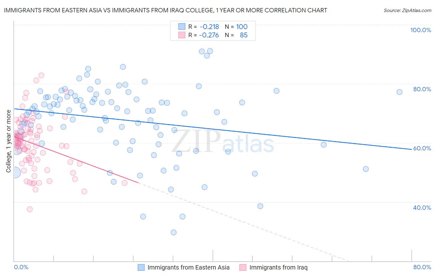 Immigrants from Eastern Asia vs Immigrants from Iraq College, 1 year or more