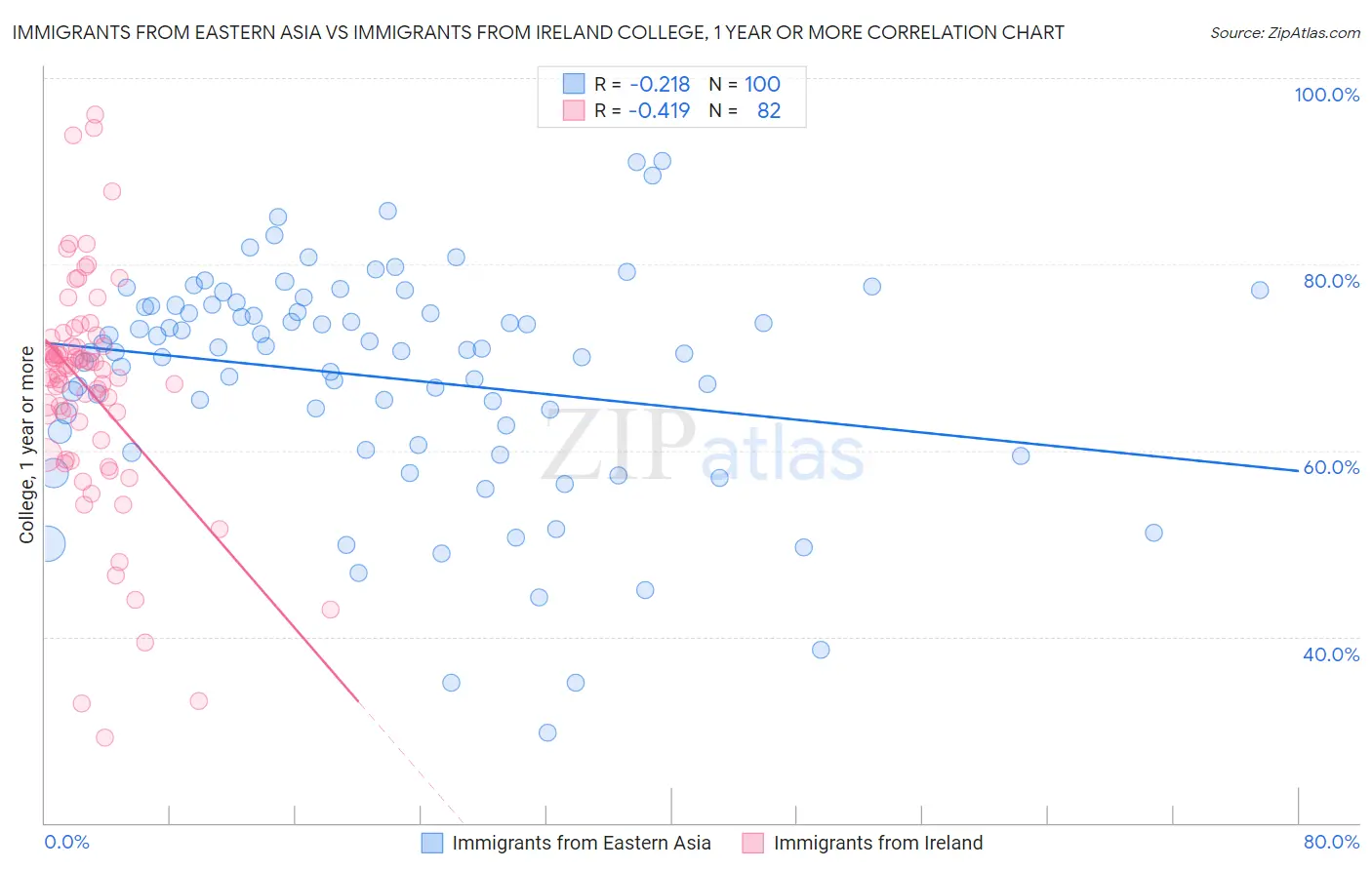 Immigrants from Eastern Asia vs Immigrants from Ireland College, 1 year or more