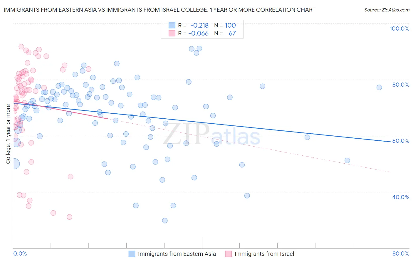 Immigrants from Eastern Asia vs Immigrants from Israel College, 1 year or more