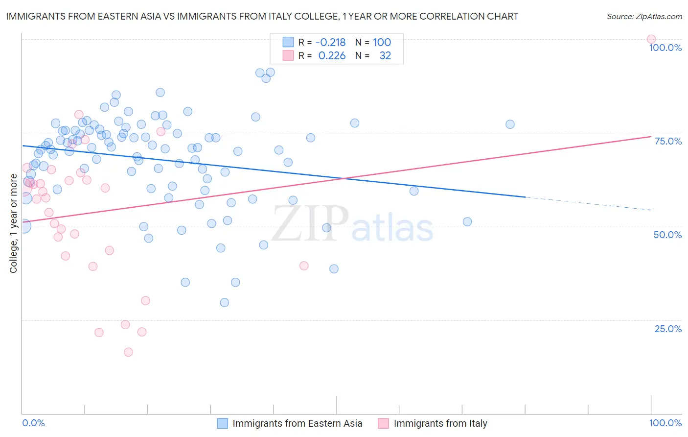 Immigrants from Eastern Asia vs Immigrants from Italy College, 1 year or more