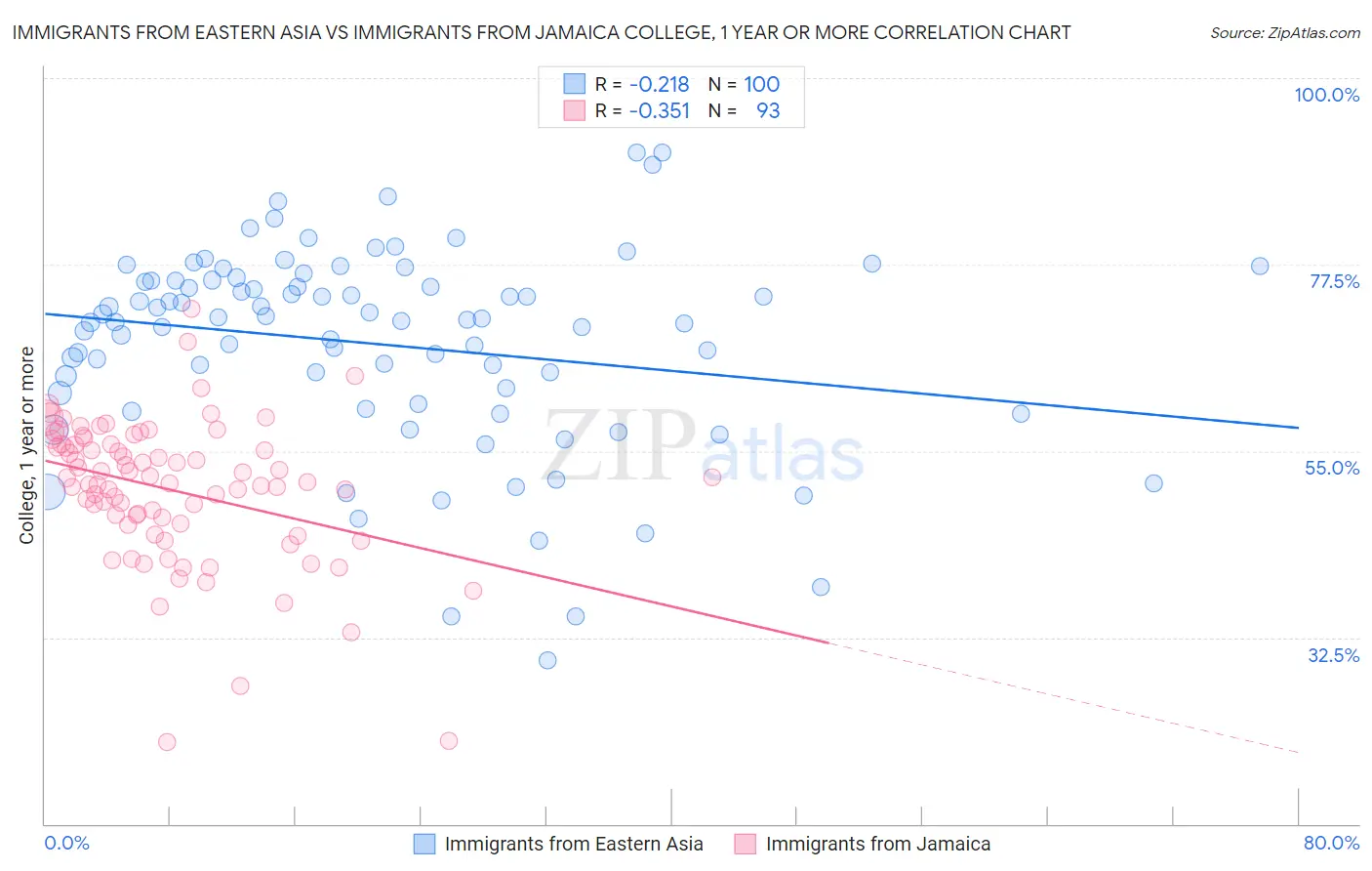 Immigrants from Eastern Asia vs Immigrants from Jamaica College, 1 year or more