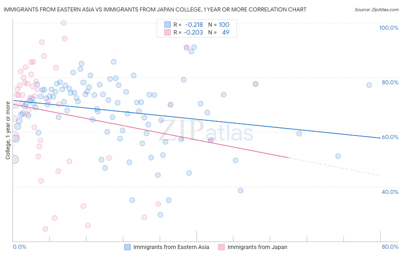 Immigrants from Eastern Asia vs Immigrants from Japan College, 1 year or more