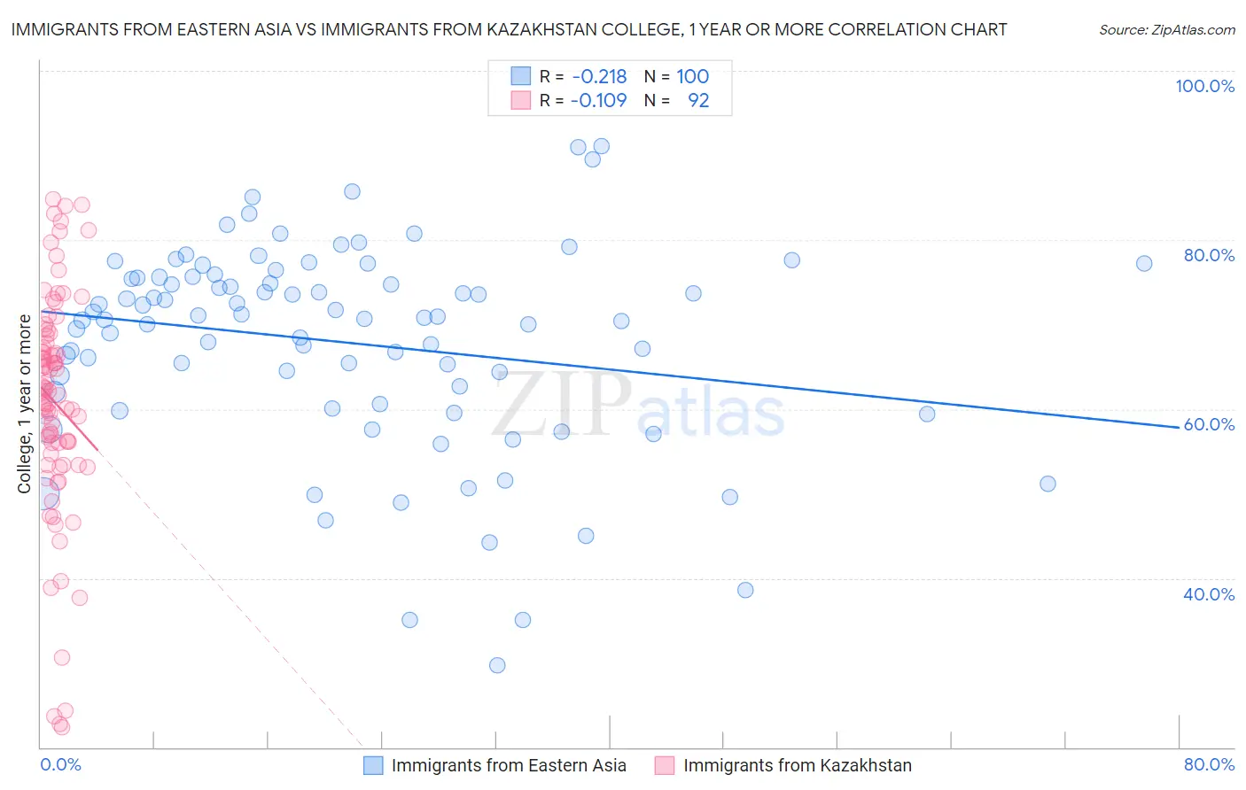 Immigrants from Eastern Asia vs Immigrants from Kazakhstan College, 1 year or more