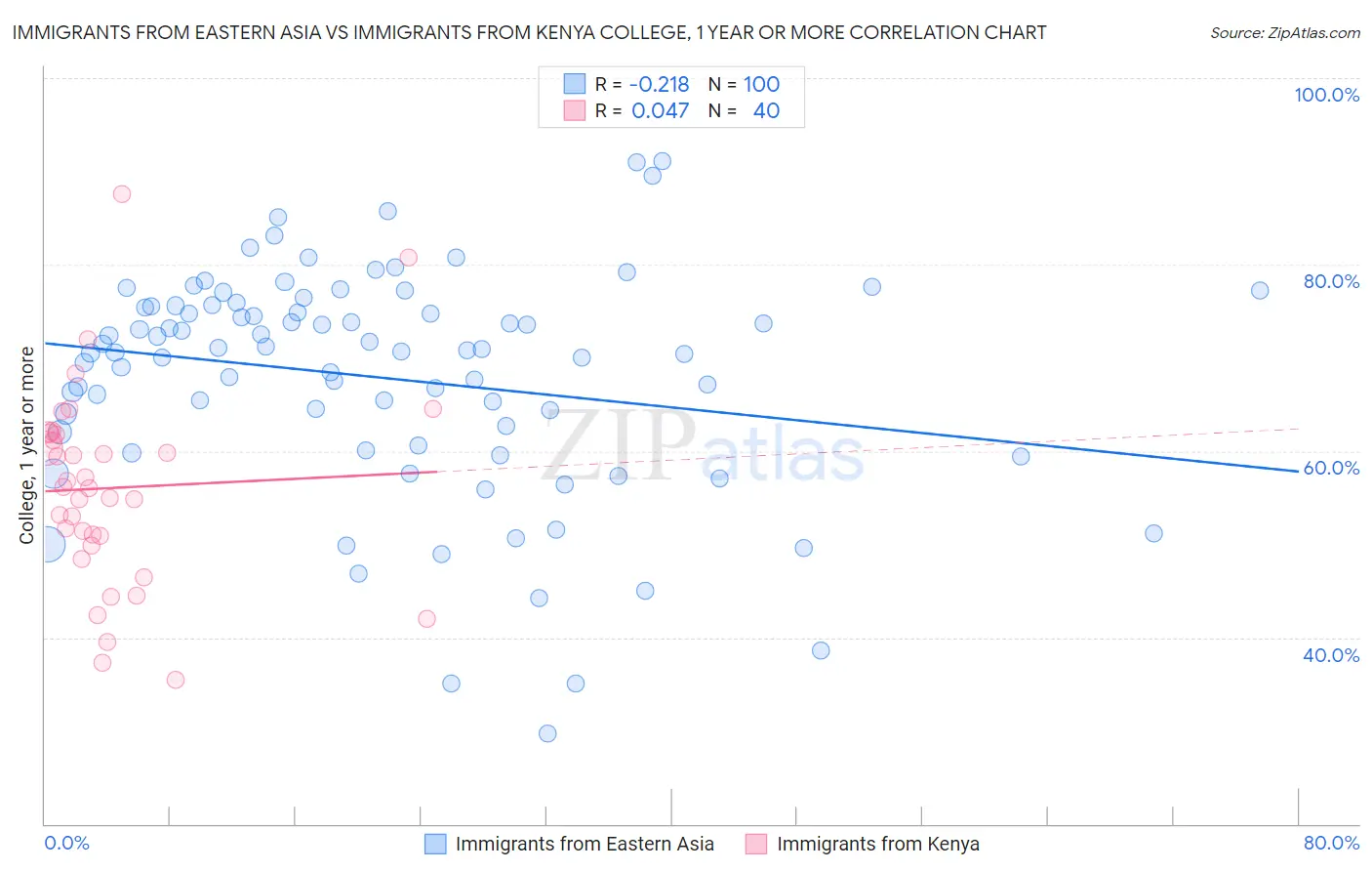 Immigrants from Eastern Asia vs Immigrants from Kenya College, 1 year or more