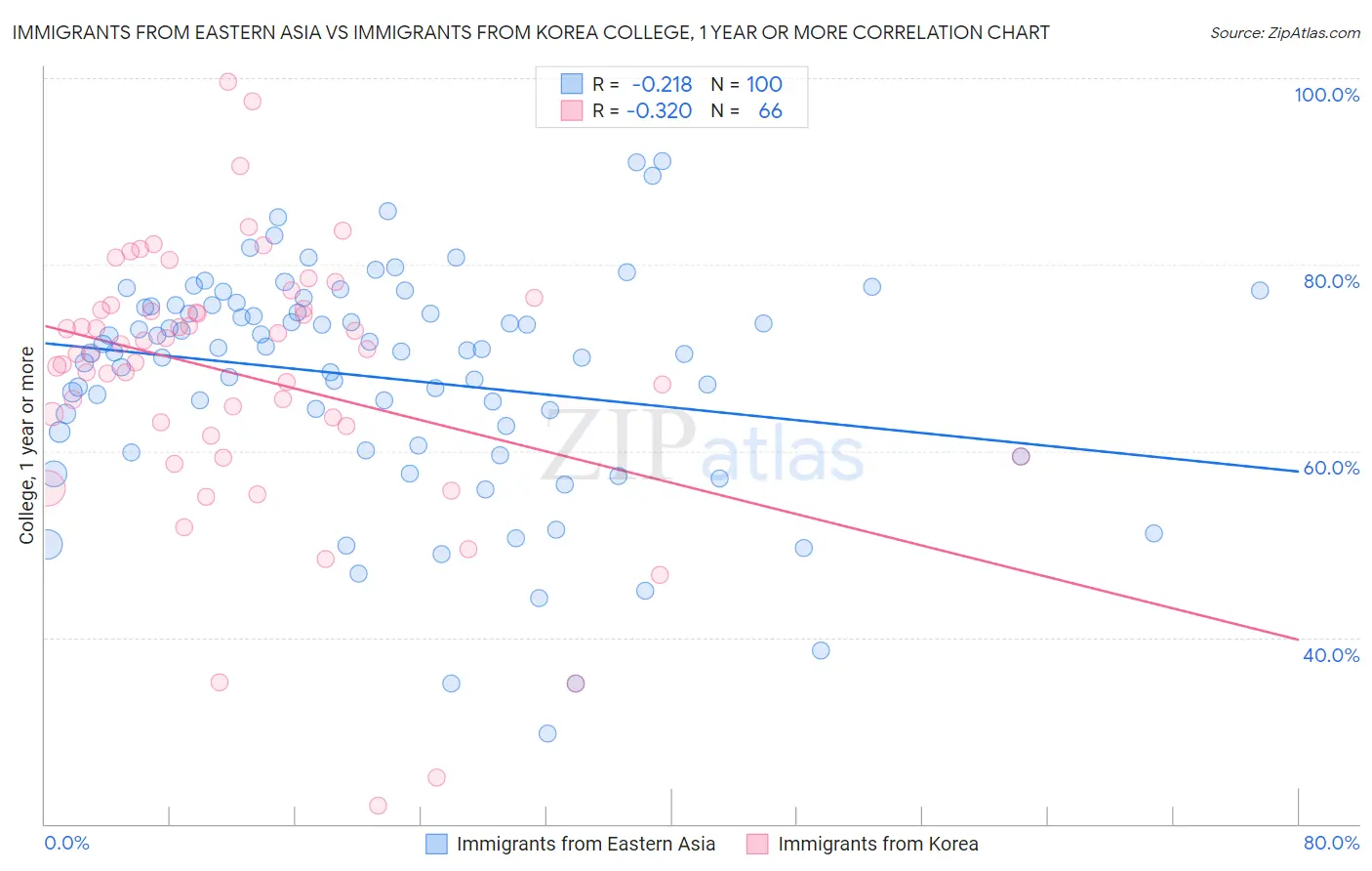 Immigrants from Eastern Asia vs Immigrants from Korea College, 1 year or more