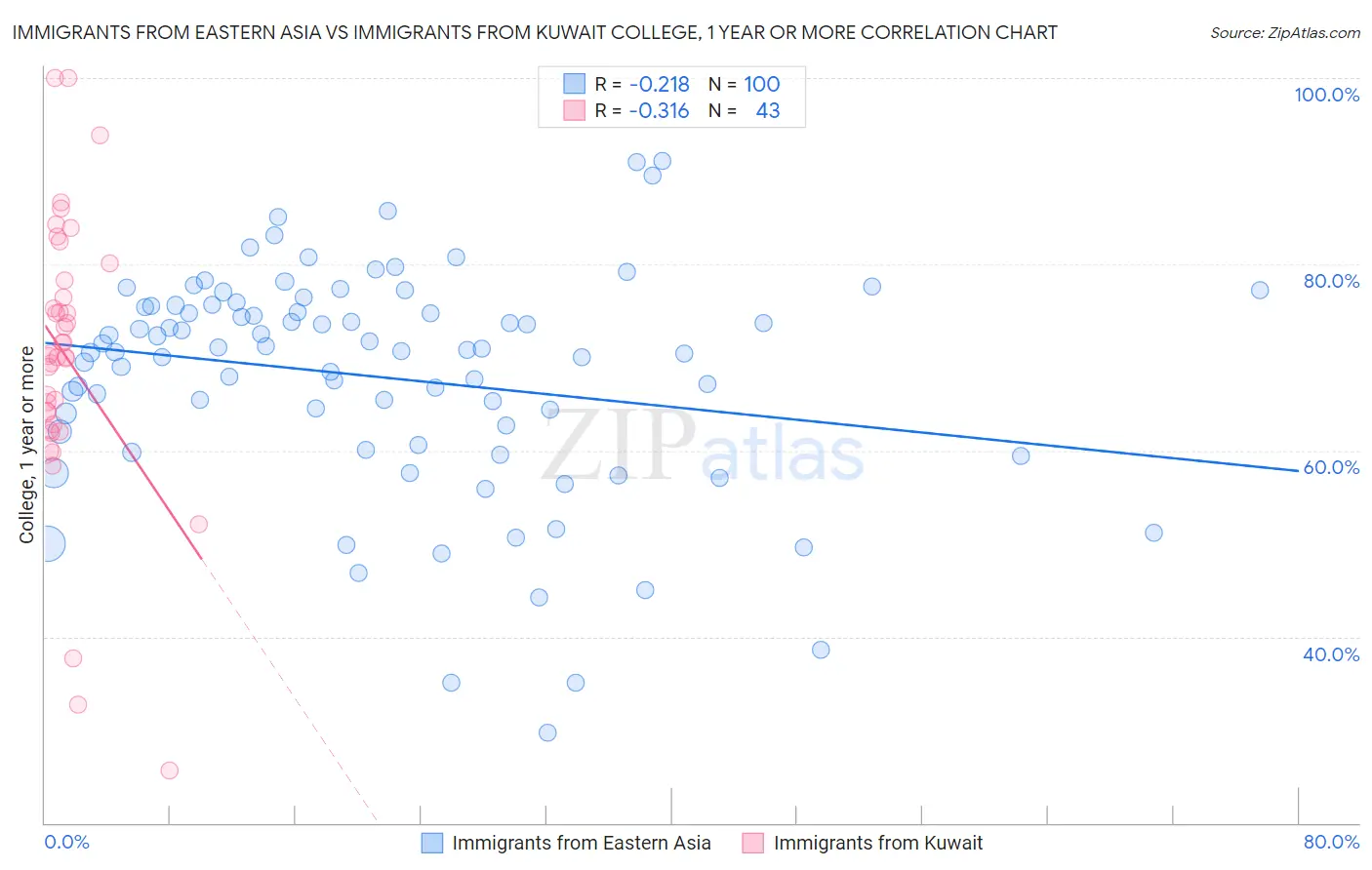 Immigrants from Eastern Asia vs Immigrants from Kuwait College, 1 year or more
