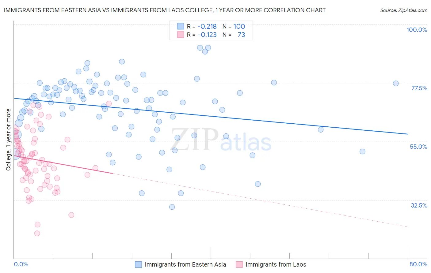 Immigrants from Eastern Asia vs Immigrants from Laos College, 1 year or more