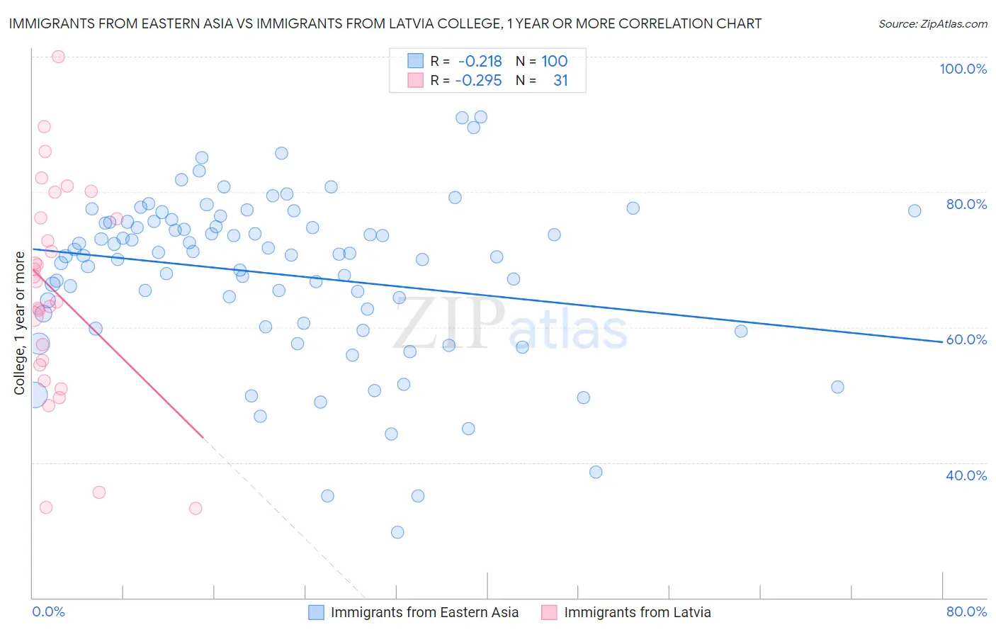 Immigrants from Eastern Asia vs Immigrants from Latvia College, 1 year or more