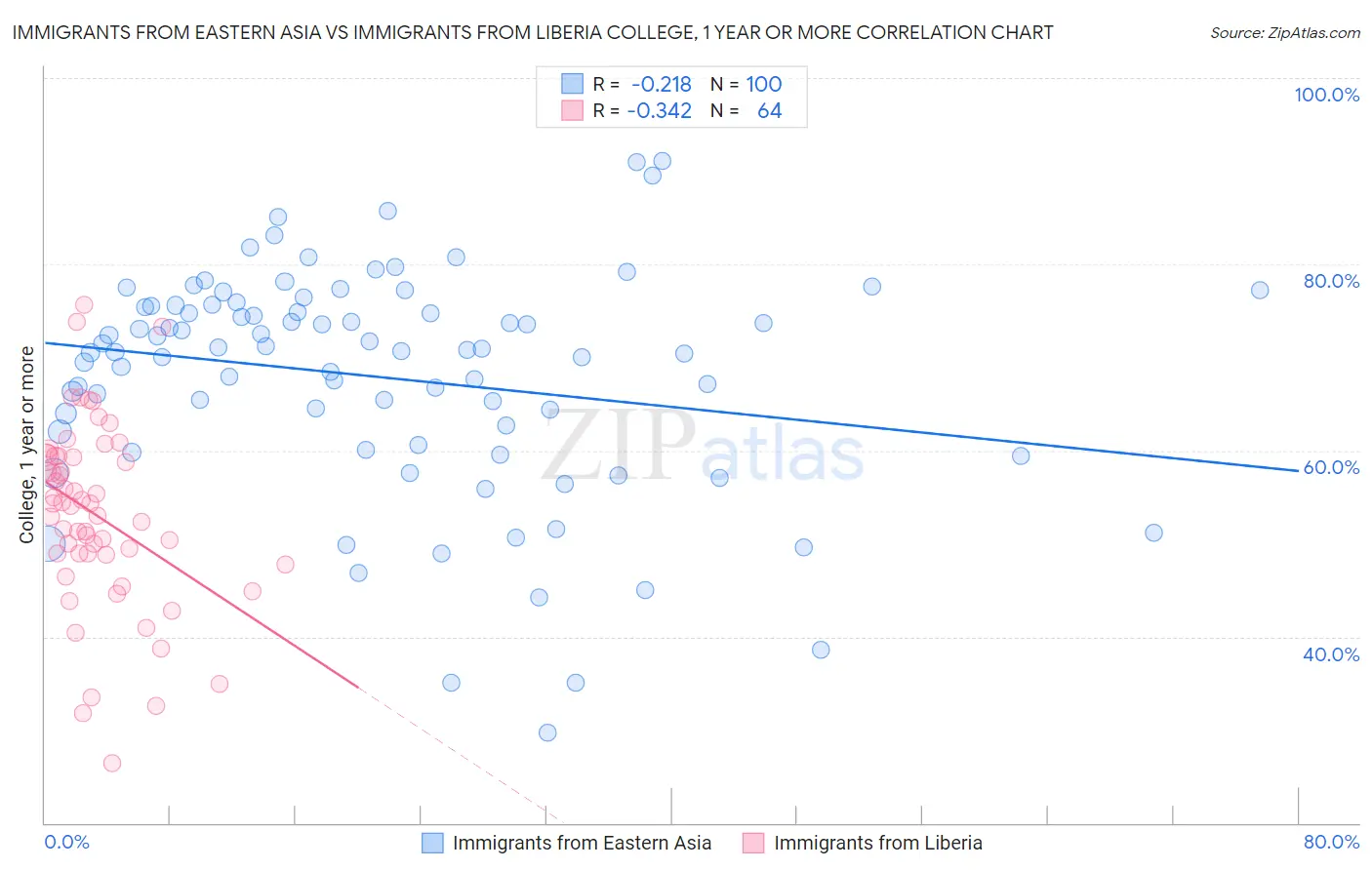 Immigrants from Eastern Asia vs Immigrants from Liberia College, 1 year or more