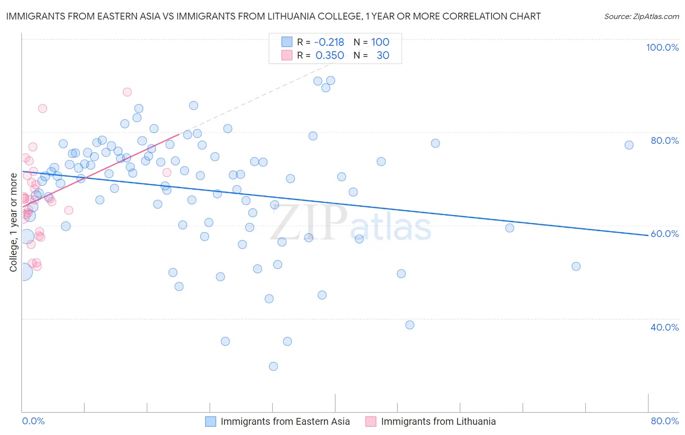 Immigrants from Eastern Asia vs Immigrants from Lithuania College, 1 year or more