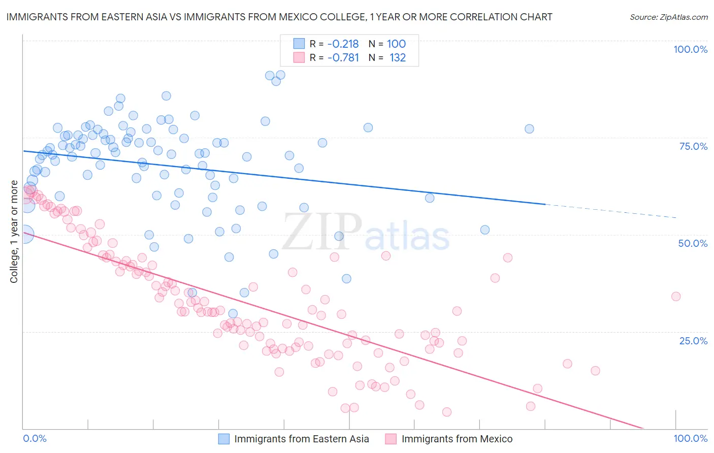 Immigrants from Eastern Asia vs Immigrants from Mexico College, 1 year or more