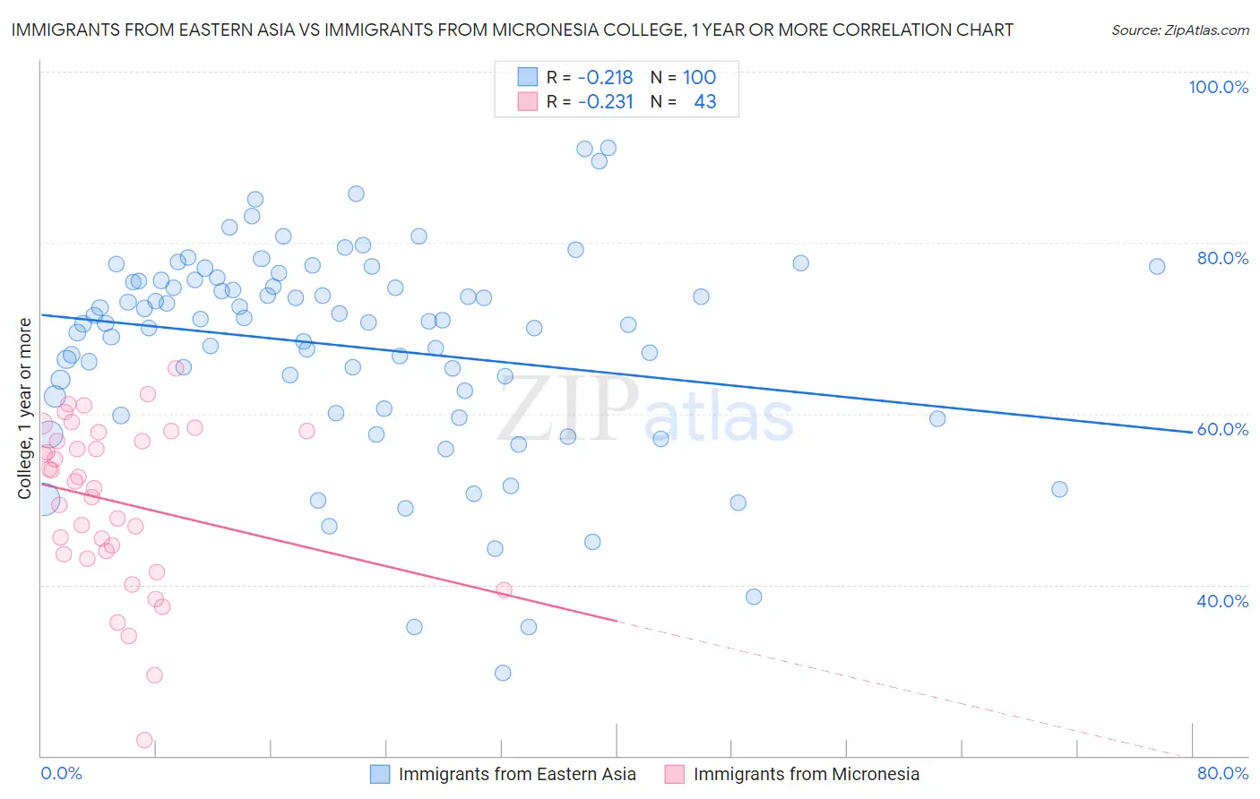 Immigrants from Eastern Asia vs Immigrants from Micronesia College, 1 year or more