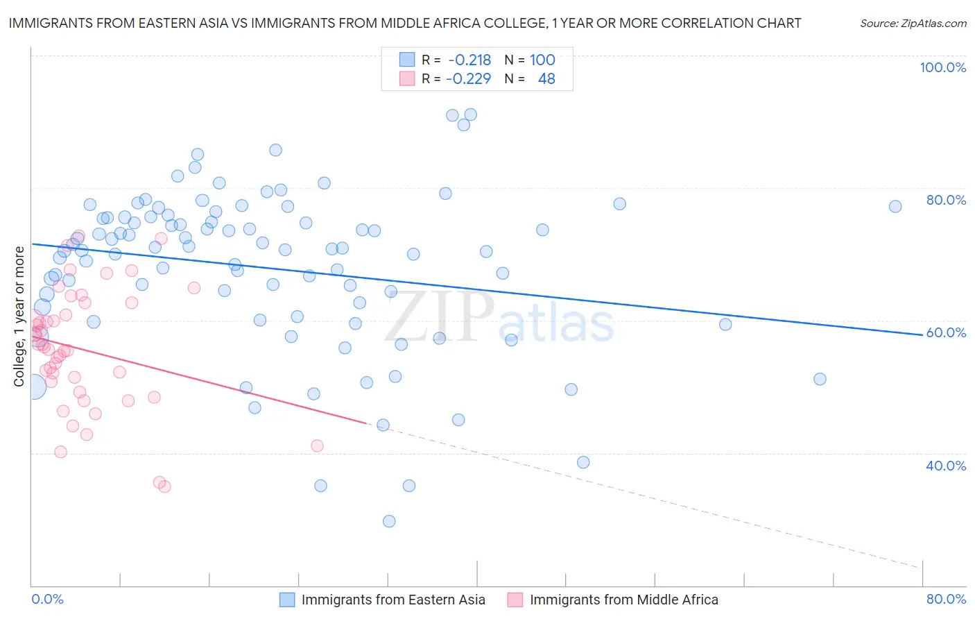 Immigrants from Eastern Asia vs Immigrants from Middle Africa College, 1 year or more