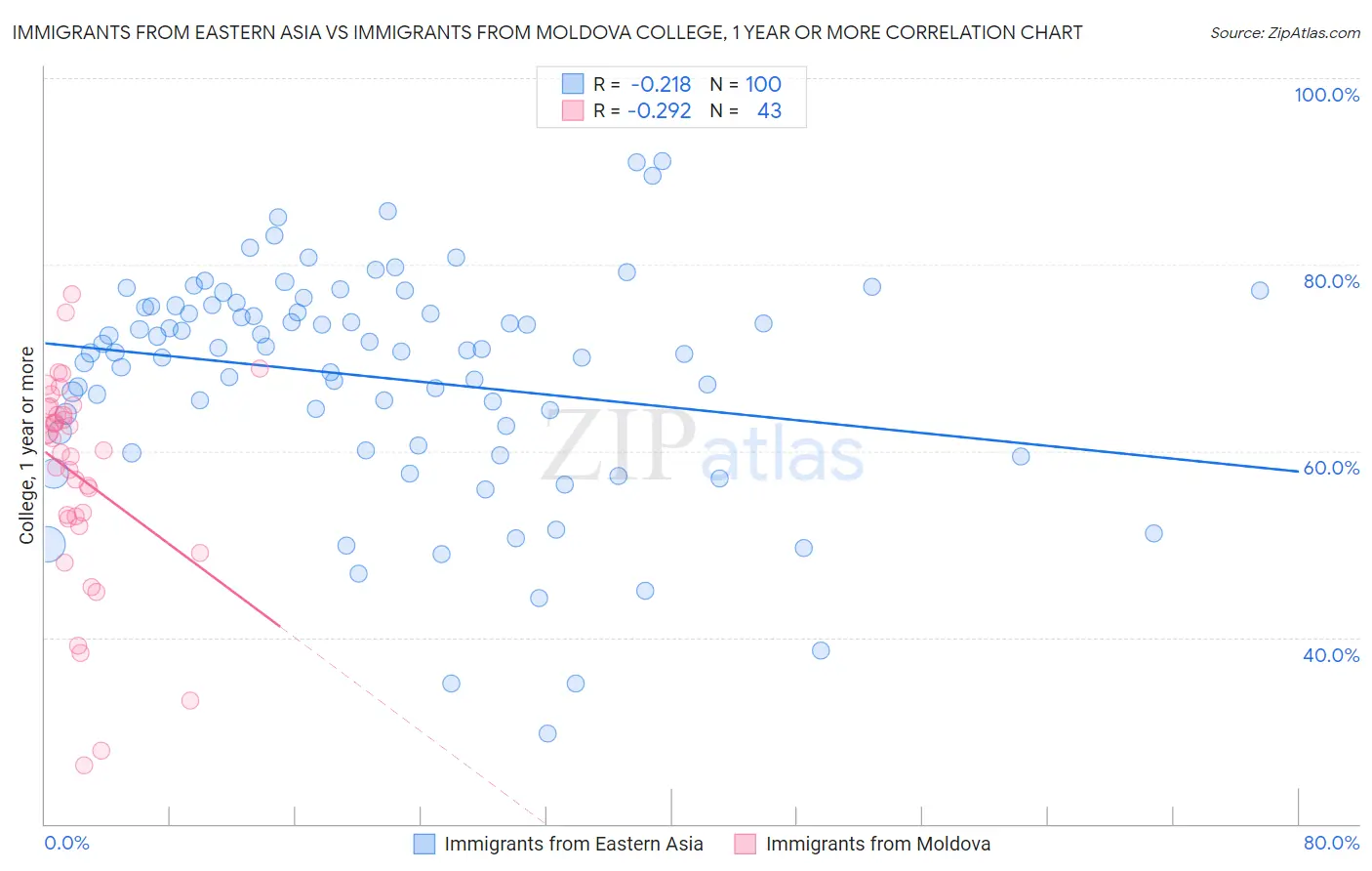 Immigrants from Eastern Asia vs Immigrants from Moldova College, 1 year or more