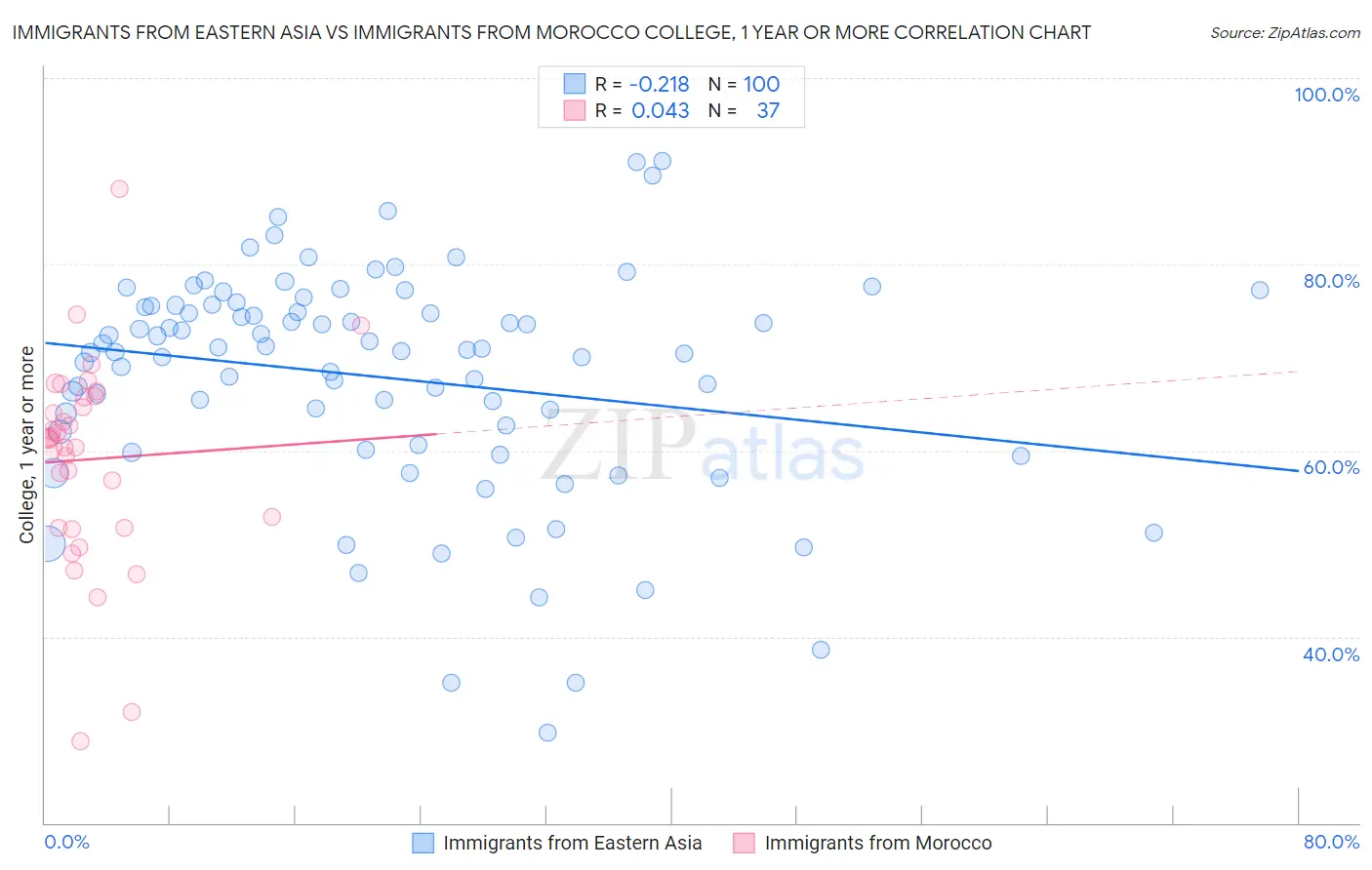Immigrants from Eastern Asia vs Immigrants from Morocco College, 1 year or more