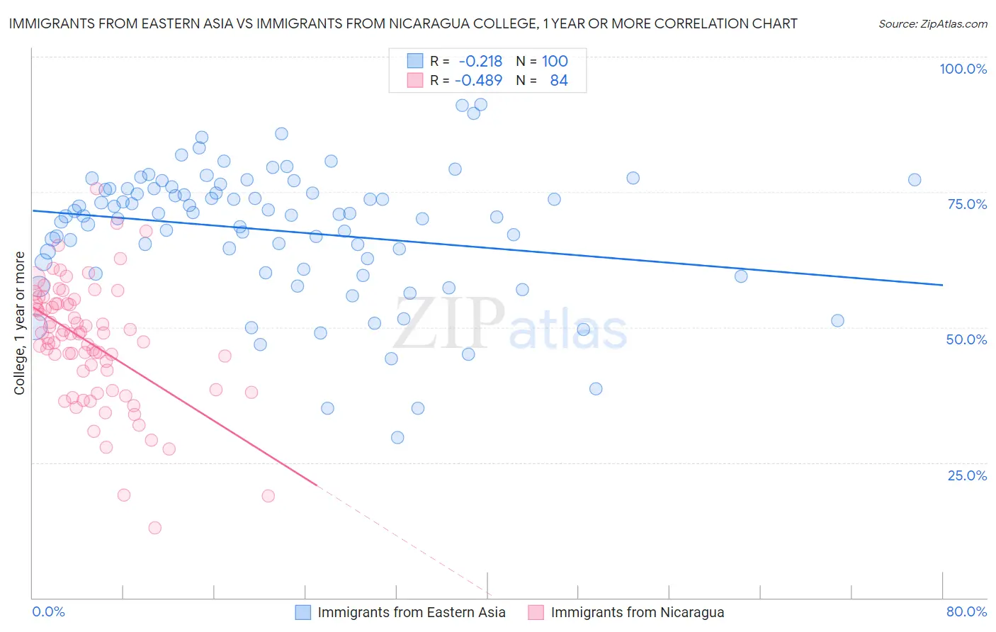 Immigrants from Eastern Asia vs Immigrants from Nicaragua College, 1 year or more
