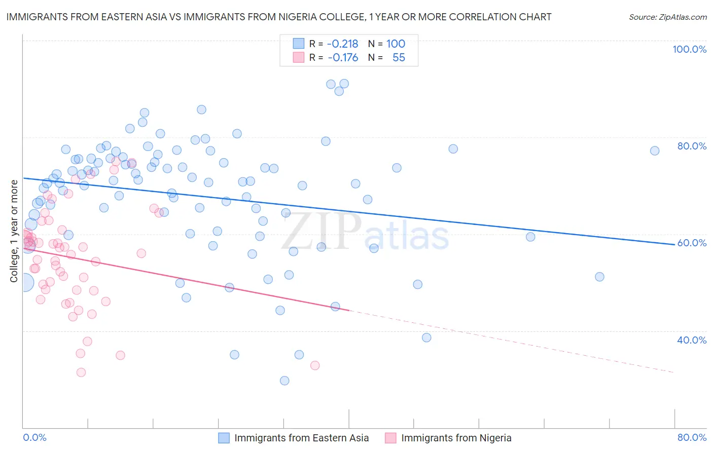 Immigrants from Eastern Asia vs Immigrants from Nigeria College, 1 year or more