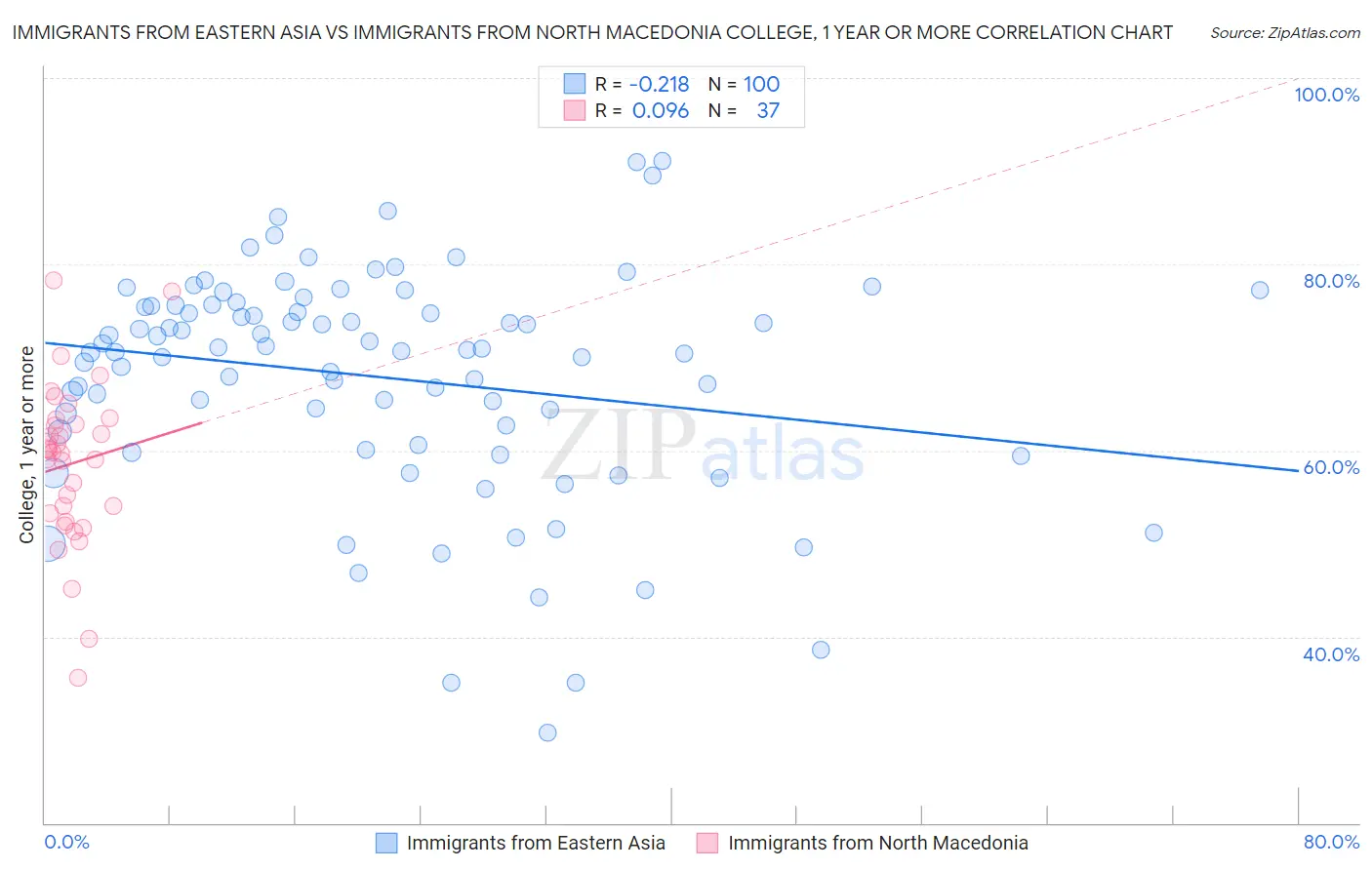 Immigrants from Eastern Asia vs Immigrants from North Macedonia College, 1 year or more