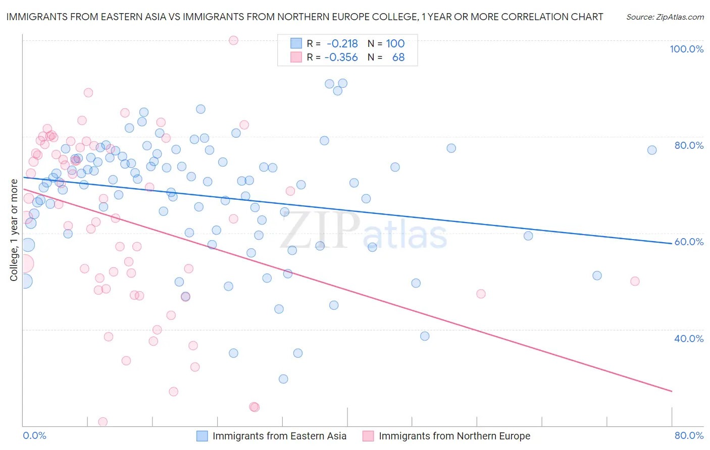 Immigrants from Eastern Asia vs Immigrants from Northern Europe College, 1 year or more