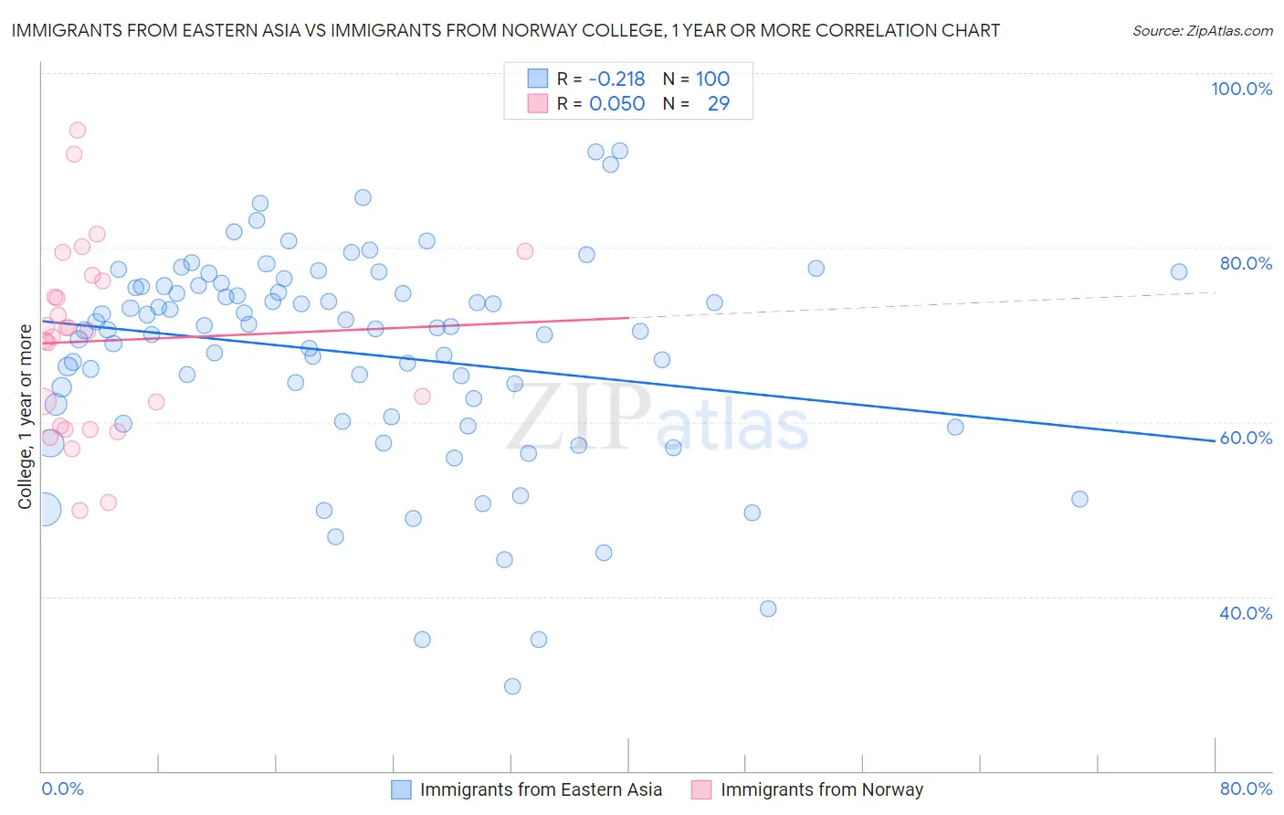 Immigrants from Eastern Asia vs Immigrants from Norway College, 1 year or more