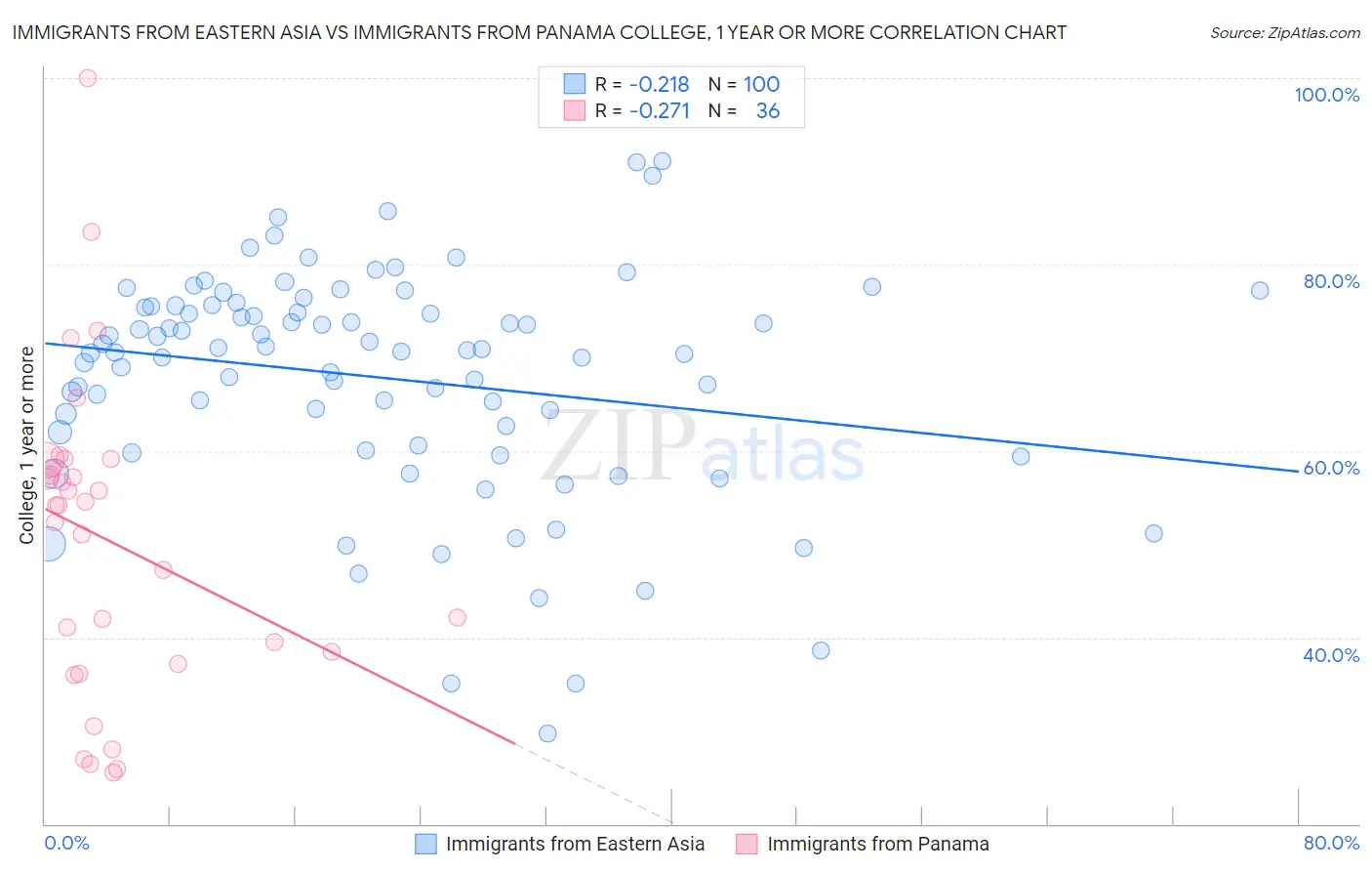 Immigrants from Eastern Asia vs Immigrants from Panama College, 1 year or more