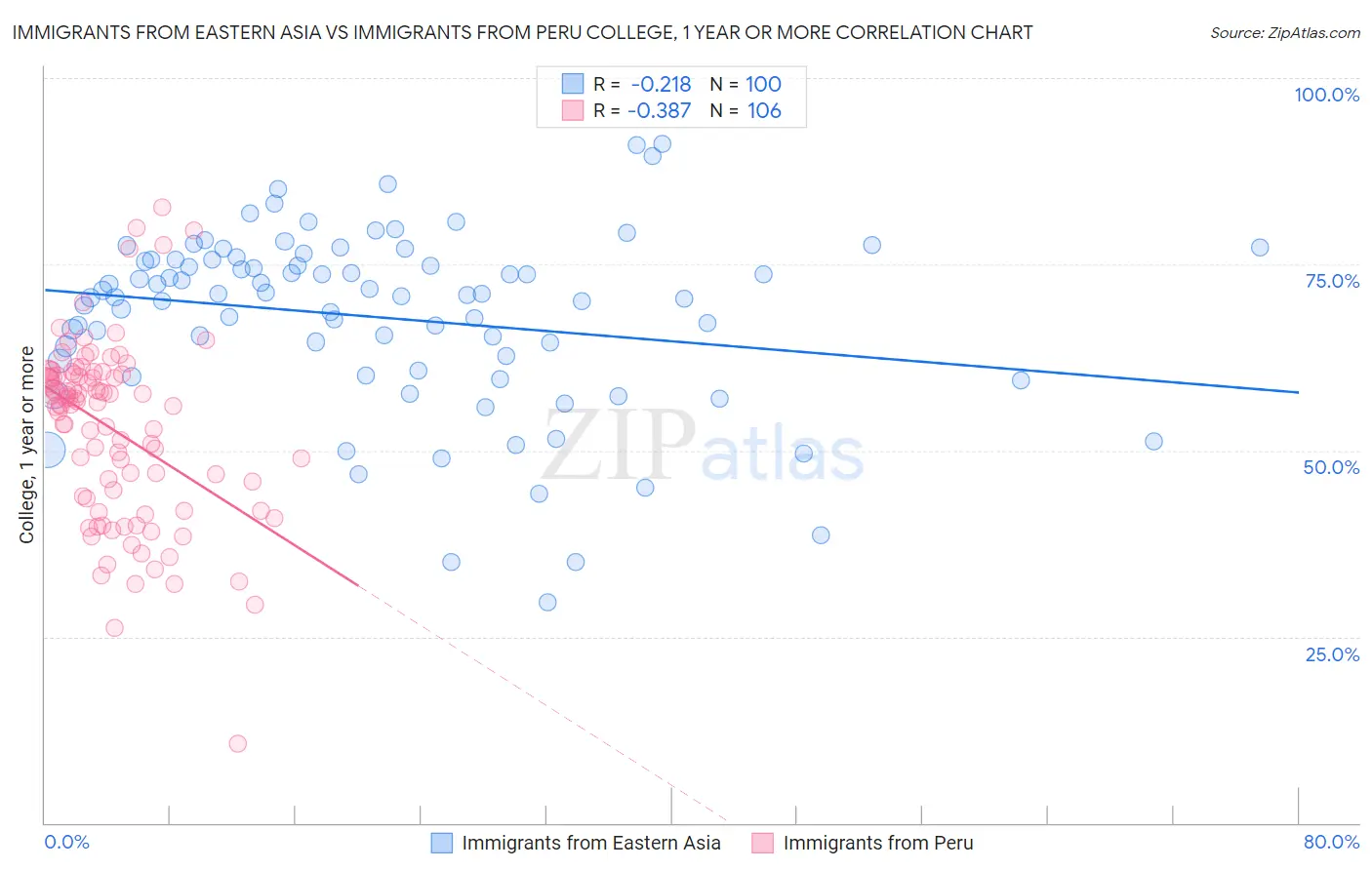 Immigrants from Eastern Asia vs Immigrants from Peru College, 1 year or more