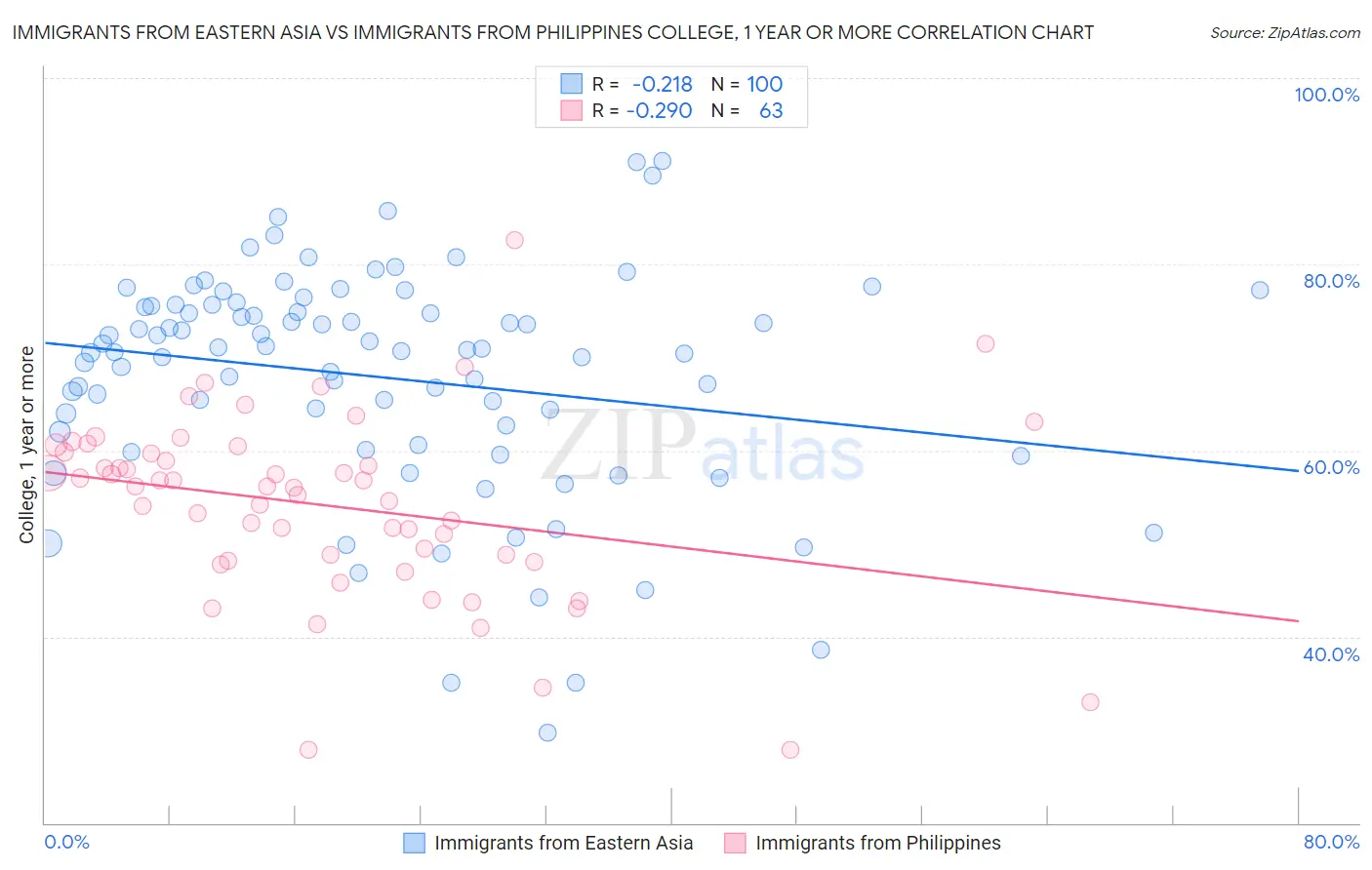 Immigrants from Eastern Asia vs Immigrants from Philippines College, 1 year or more