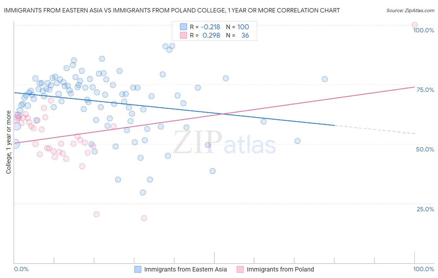 Immigrants from Eastern Asia vs Immigrants from Poland College, 1 year or more