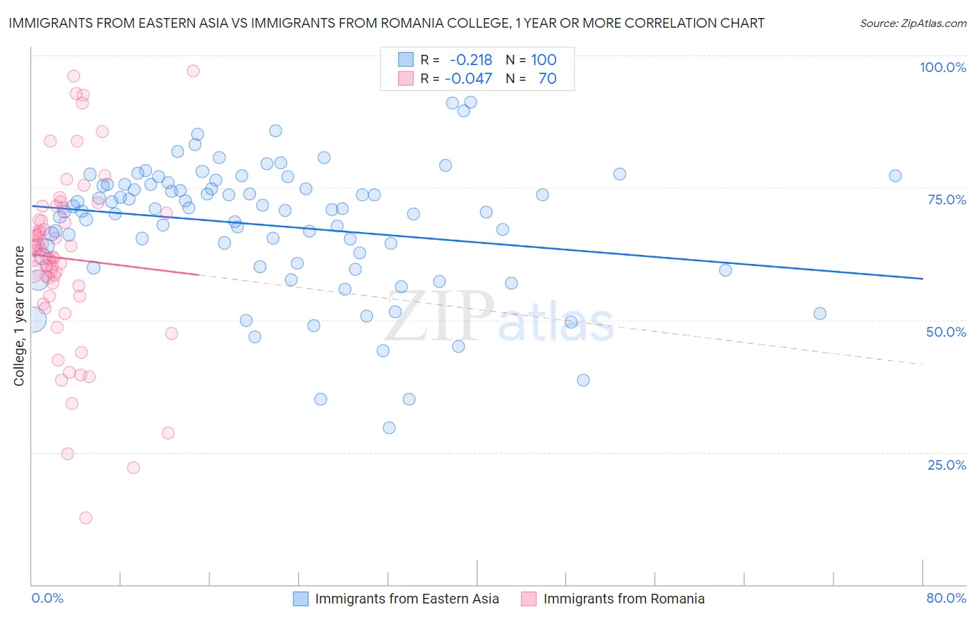 Immigrants from Eastern Asia vs Immigrants from Romania College, 1 year or more