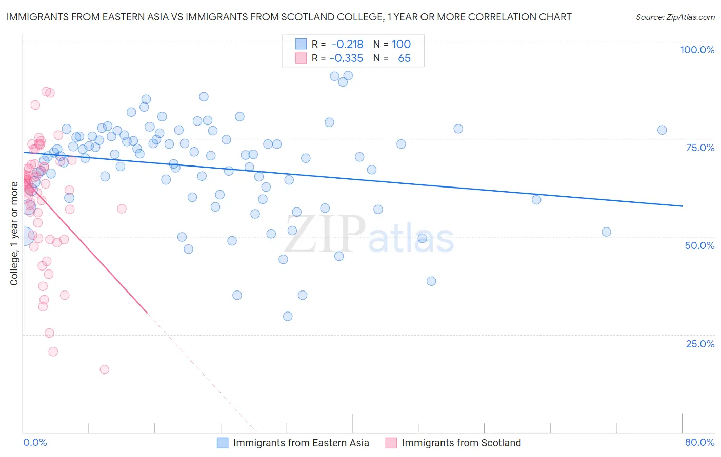 Immigrants from Eastern Asia vs Immigrants from Scotland College, 1 year or more